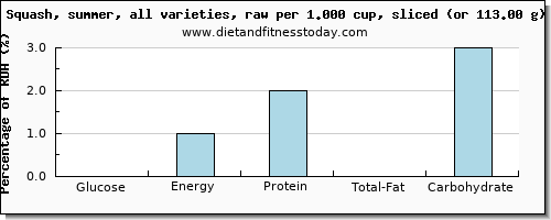 glucose and nutritional content in summer squash